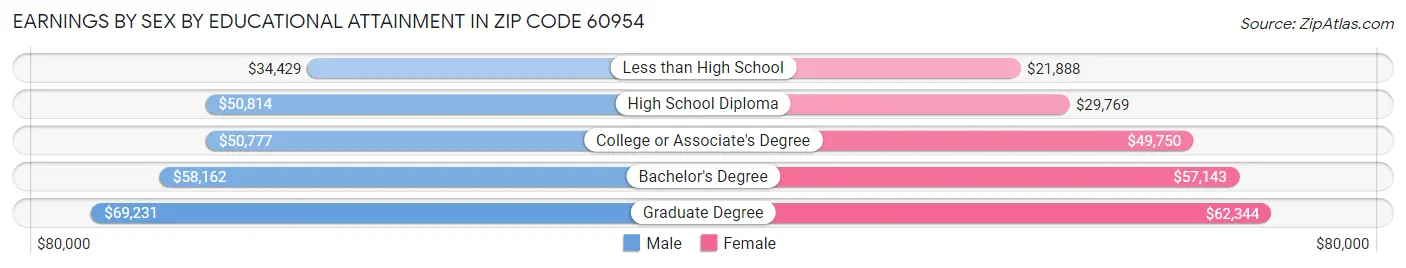 Earnings by Sex by Educational Attainment in Zip Code 60954