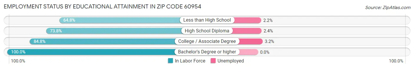 Employment Status by Educational Attainment in Zip Code 60954