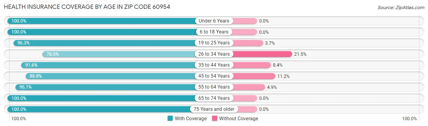 Health Insurance Coverage by Age in Zip Code 60954