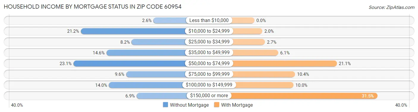 Household Income by Mortgage Status in Zip Code 60954