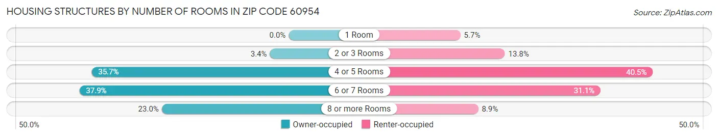 Housing Structures by Number of Rooms in Zip Code 60954