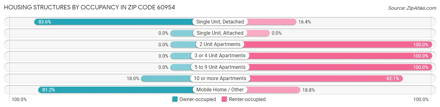 Housing Structures by Occupancy in Zip Code 60954