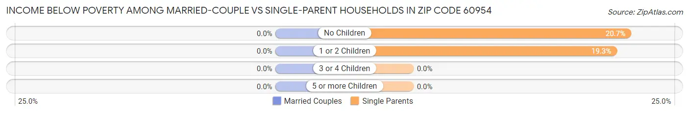 Income Below Poverty Among Married-Couple vs Single-Parent Households in Zip Code 60954