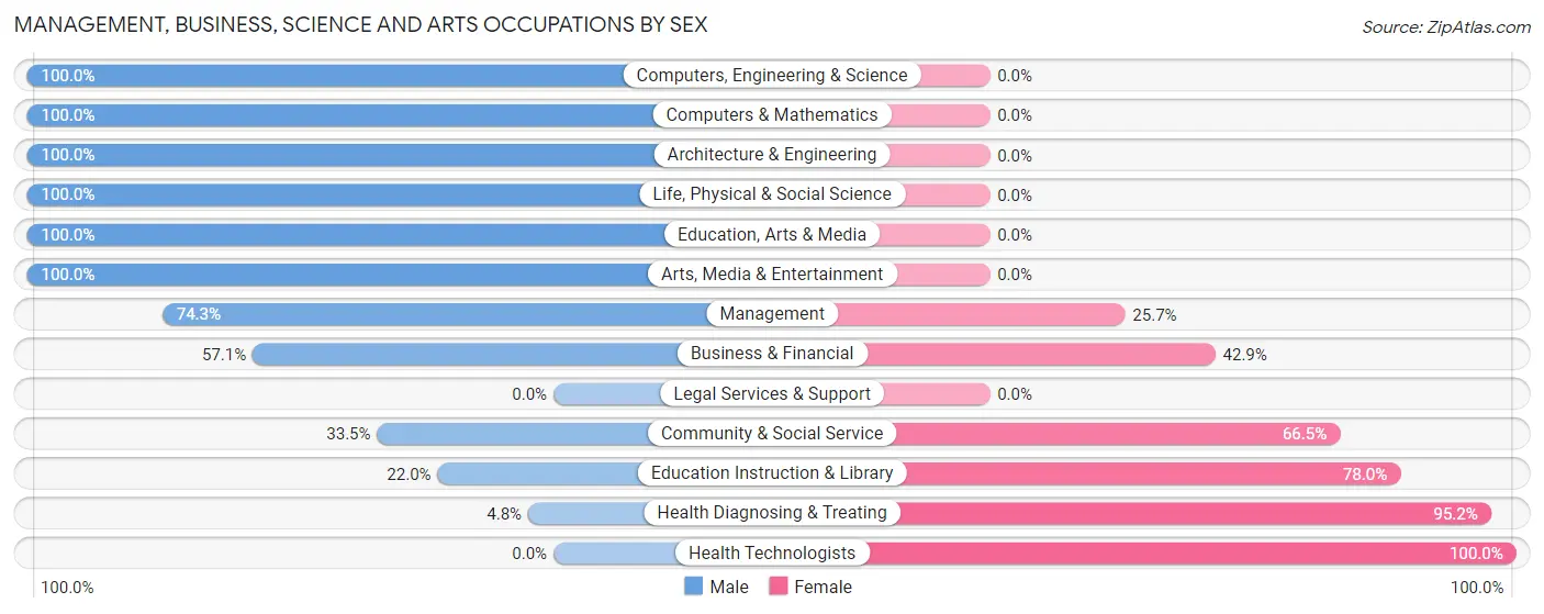Management, Business, Science and Arts Occupations by Sex in Zip Code 60954