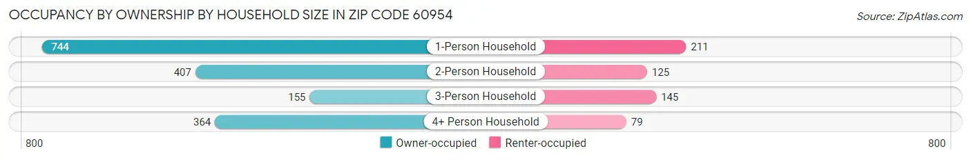 Occupancy by Ownership by Household Size in Zip Code 60954