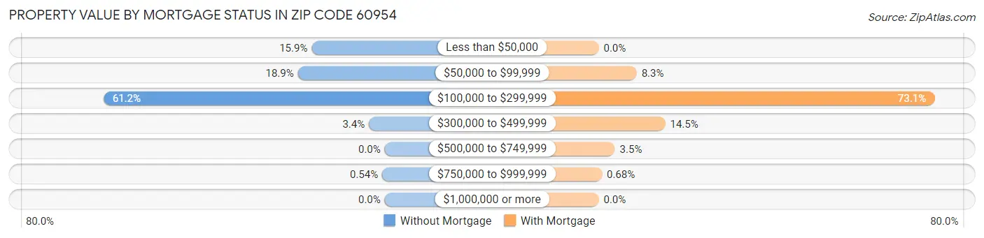Property Value by Mortgage Status in Zip Code 60954
