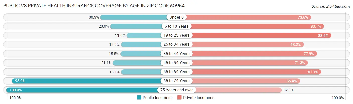 Public vs Private Health Insurance Coverage by Age in Zip Code 60954