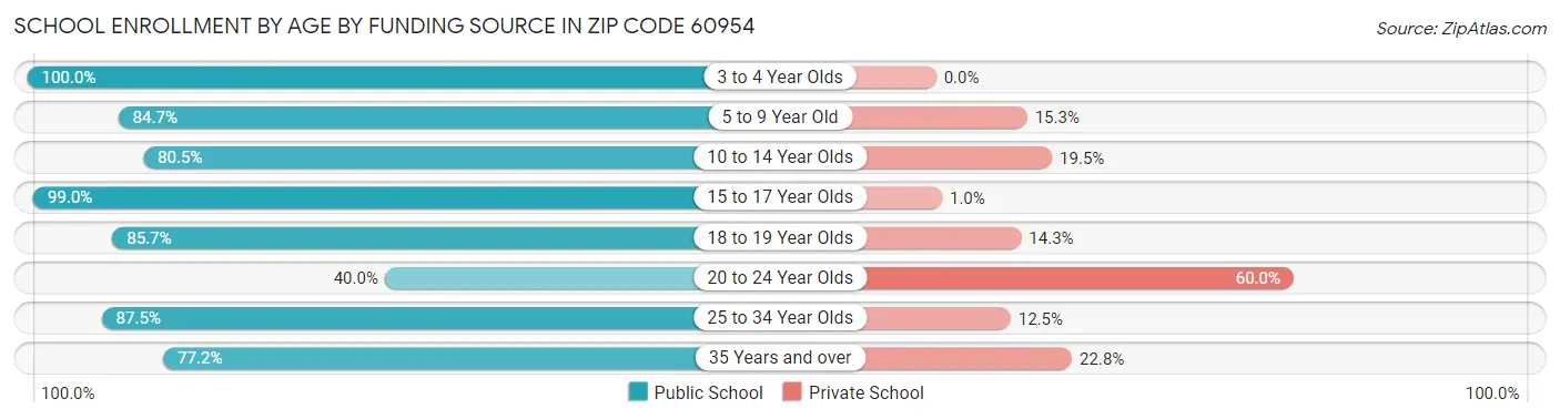 School Enrollment by Age by Funding Source in Zip Code 60954