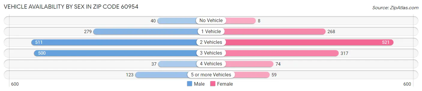Vehicle Availability by Sex in Zip Code 60954
