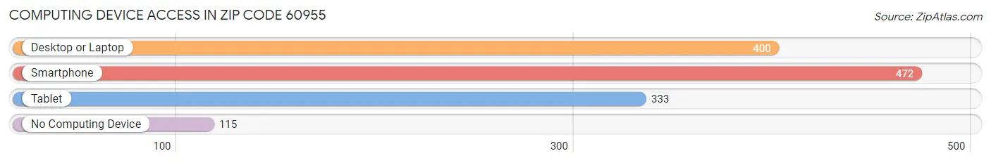 Computing Device Access in Zip Code 60955