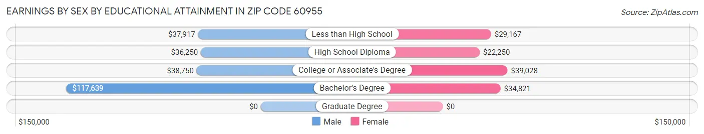 Earnings by Sex by Educational Attainment in Zip Code 60955