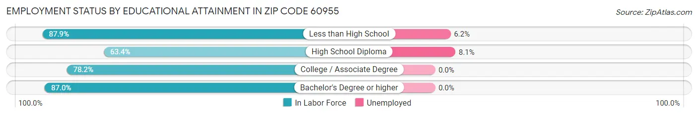 Employment Status by Educational Attainment in Zip Code 60955