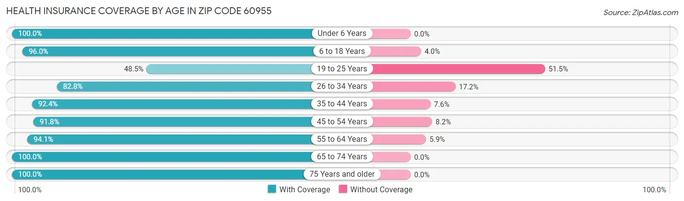 Health Insurance Coverage by Age in Zip Code 60955