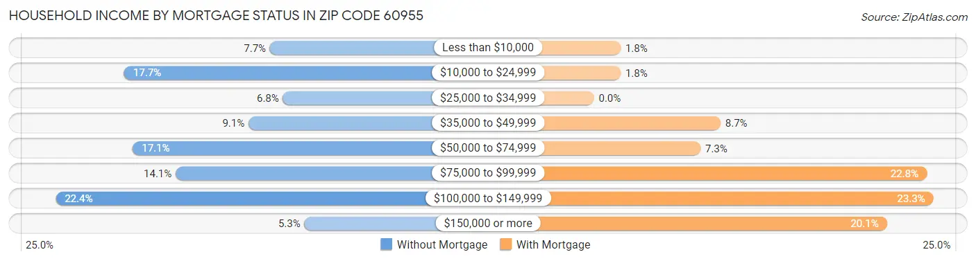 Household Income by Mortgage Status in Zip Code 60955