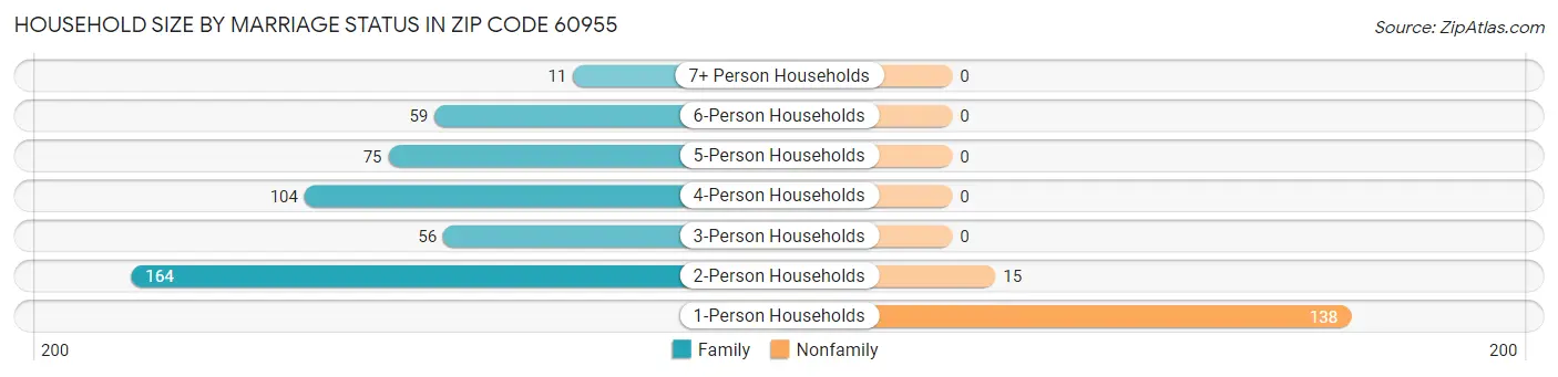 Household Size by Marriage Status in Zip Code 60955