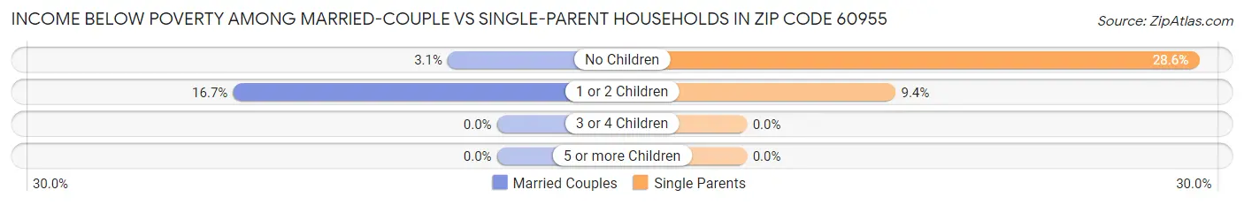 Income Below Poverty Among Married-Couple vs Single-Parent Households in Zip Code 60955