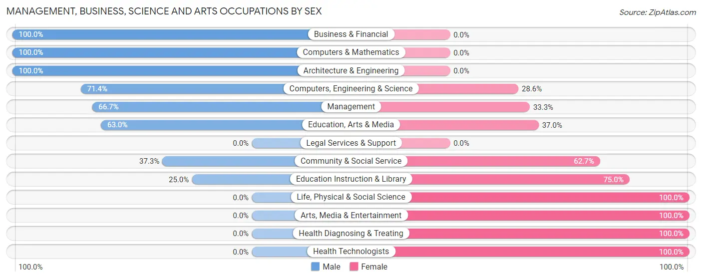 Management, Business, Science and Arts Occupations by Sex in Zip Code 60955