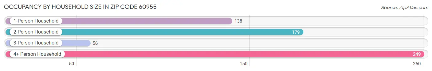Occupancy by Household Size in Zip Code 60955