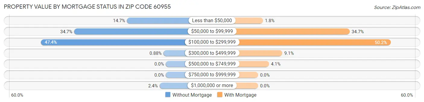 Property Value by Mortgage Status in Zip Code 60955