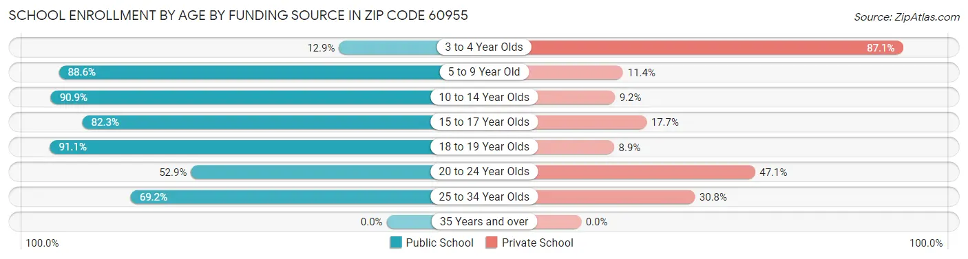 School Enrollment by Age by Funding Source in Zip Code 60955
