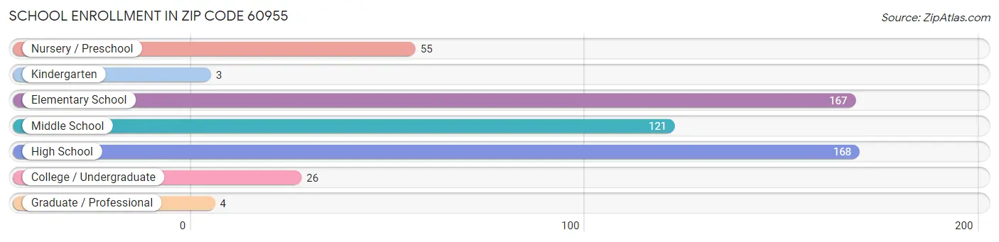 School Enrollment in Zip Code 60955