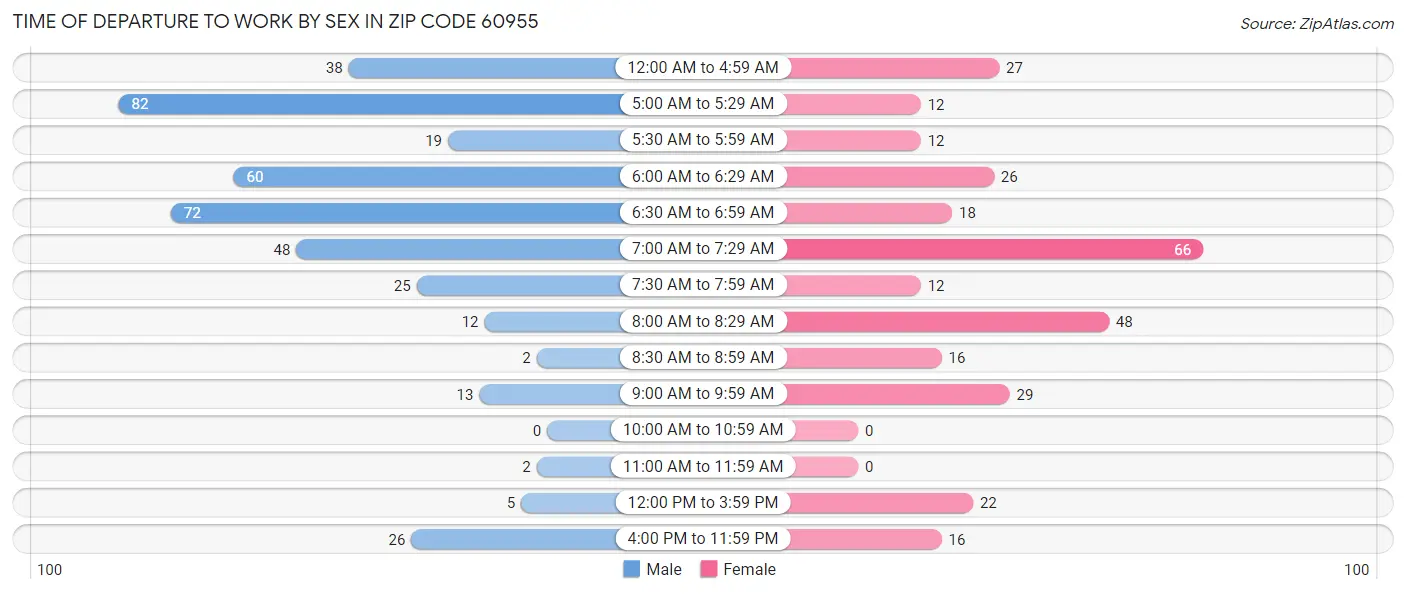 Time of Departure to Work by Sex in Zip Code 60955