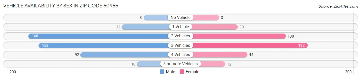 Vehicle Availability by Sex in Zip Code 60955