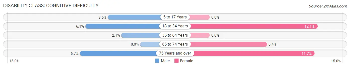 Disability in Zip Code 60957: <span>Cognitive Difficulty</span>