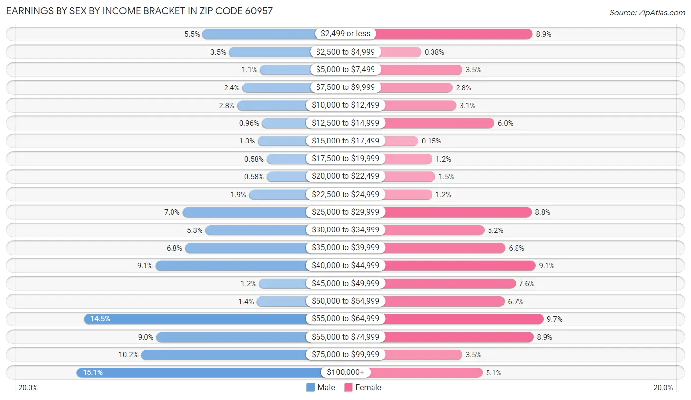 Earnings by Sex by Income Bracket in Zip Code 60957