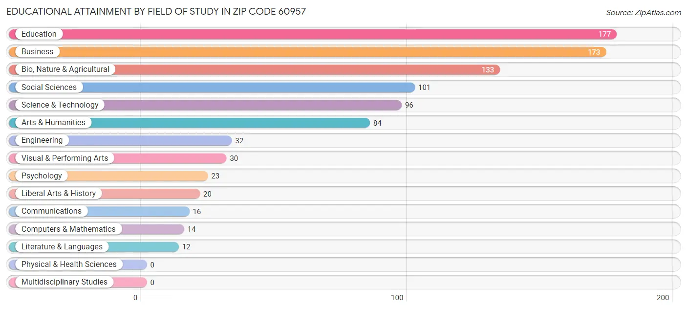 Educational Attainment by Field of Study in Zip Code 60957