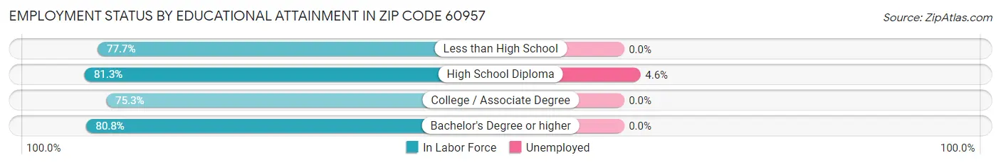 Employment Status by Educational Attainment in Zip Code 60957
