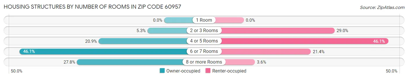 Housing Structures by Number of Rooms in Zip Code 60957