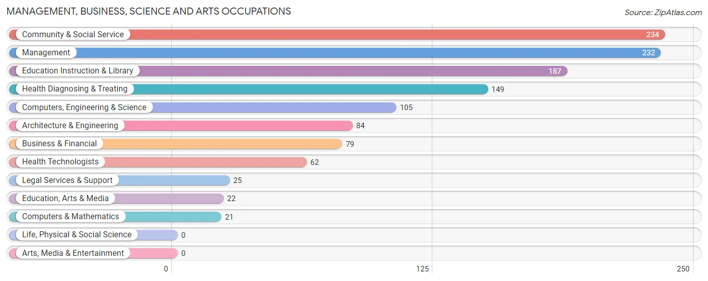 Management, Business, Science and Arts Occupations in Zip Code 60957