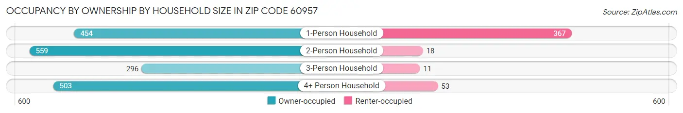 Occupancy by Ownership by Household Size in Zip Code 60957