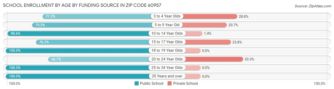 School Enrollment by Age by Funding Source in Zip Code 60957