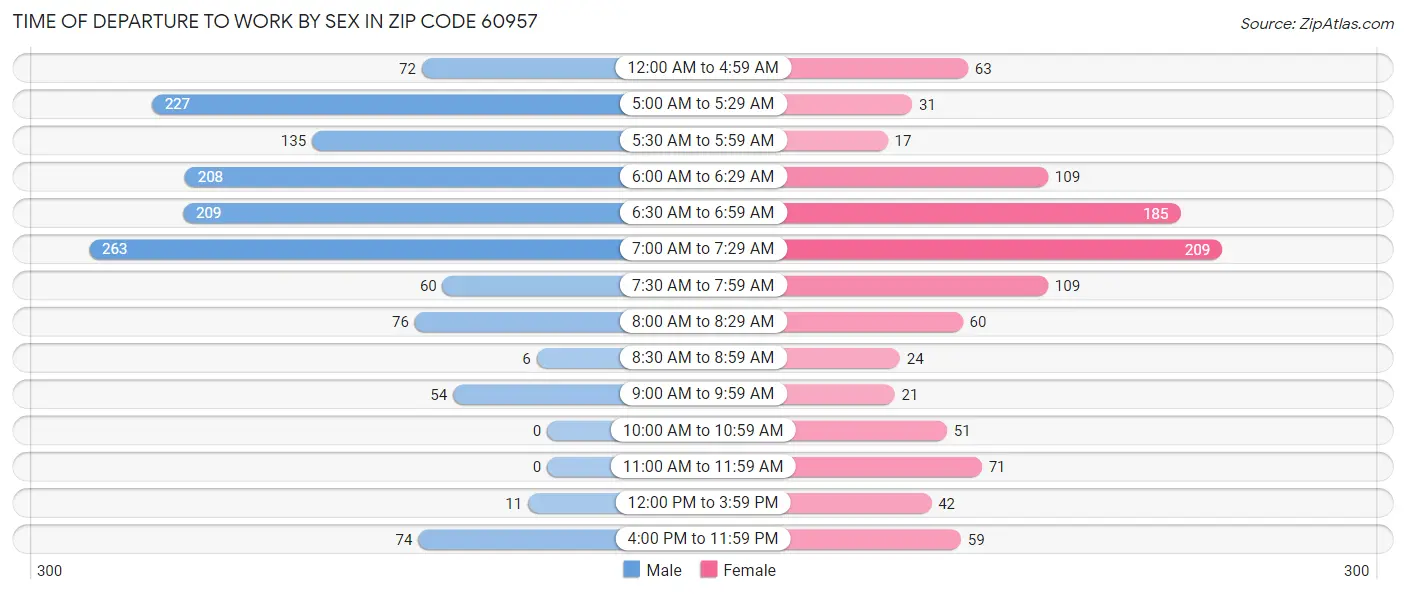 Time of Departure to Work by Sex in Zip Code 60957