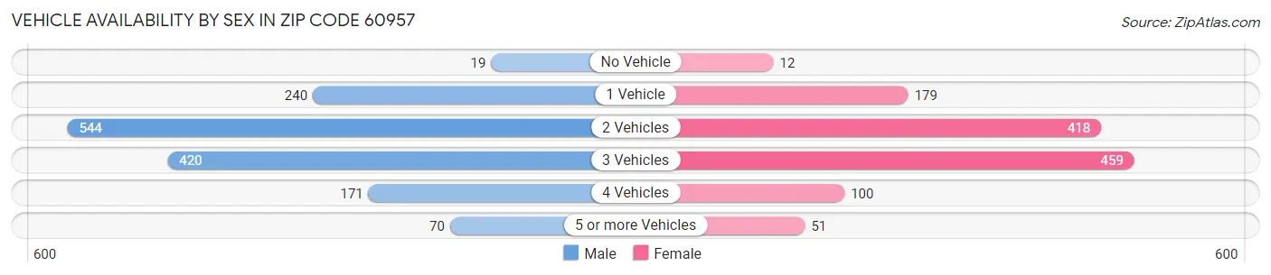 Vehicle Availability by Sex in Zip Code 60957