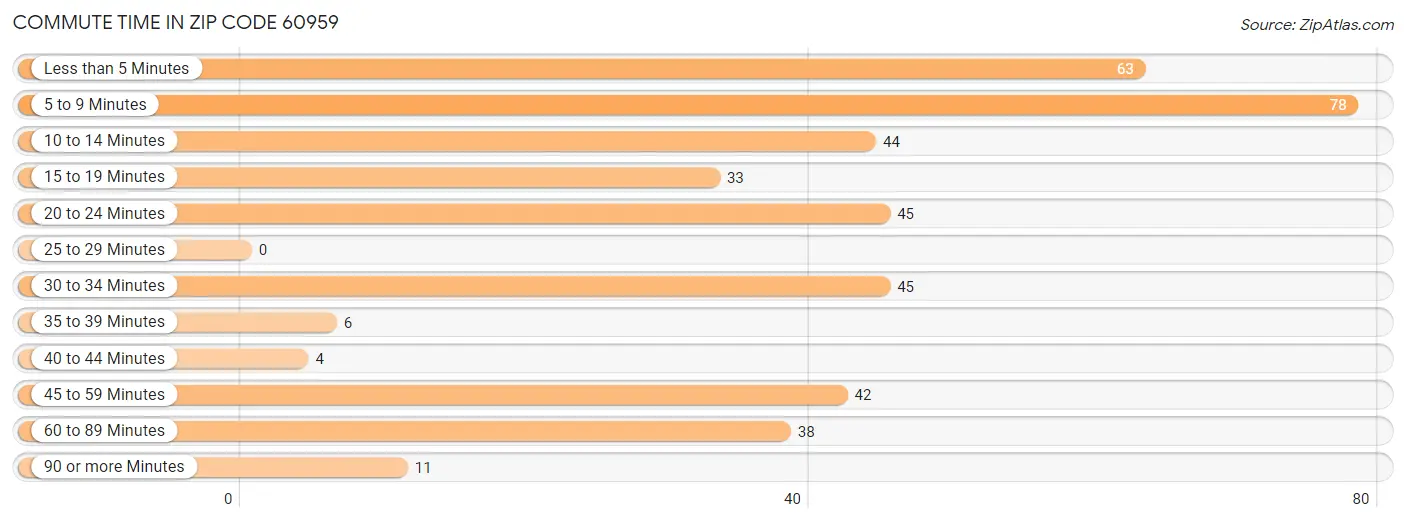 Commute Time in Zip Code 60959