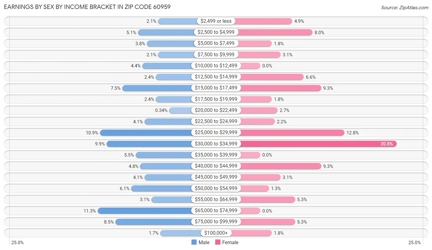 Earnings by Sex by Income Bracket in Zip Code 60959