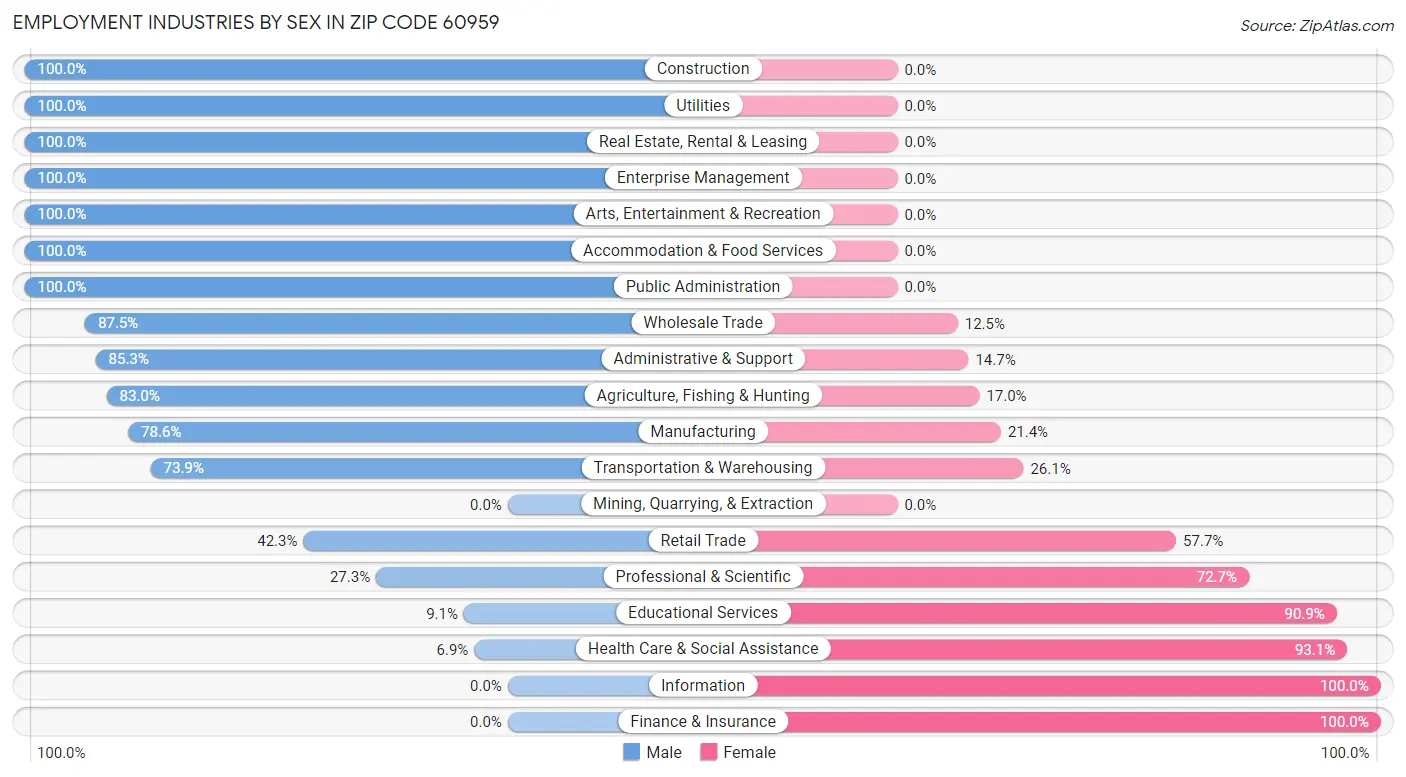 Employment Industries by Sex in Zip Code 60959