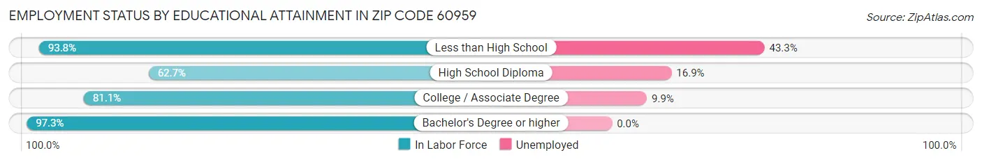 Employment Status by Educational Attainment in Zip Code 60959