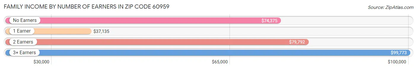 Family Income by Number of Earners in Zip Code 60959