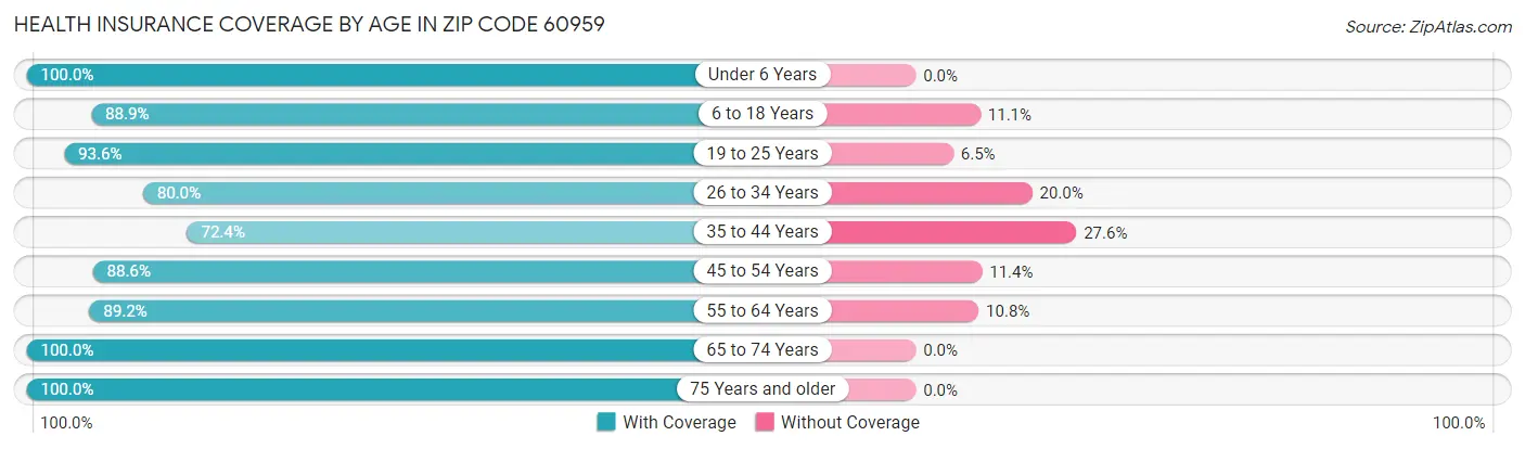 Health Insurance Coverage by Age in Zip Code 60959