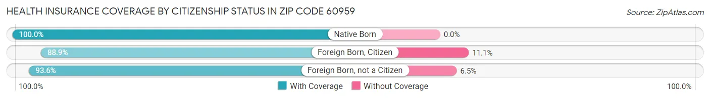 Health Insurance Coverage by Citizenship Status in Zip Code 60959