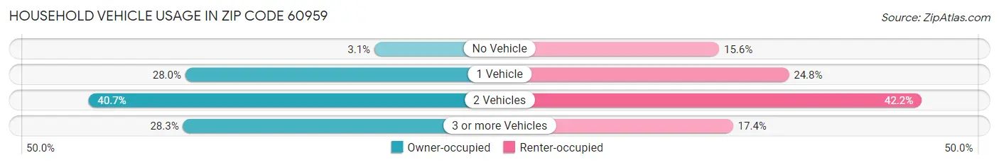 Household Vehicle Usage in Zip Code 60959