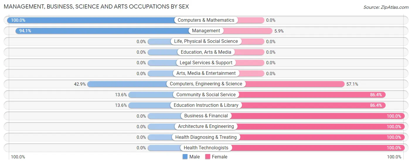 Management, Business, Science and Arts Occupations by Sex in Zip Code 60959
