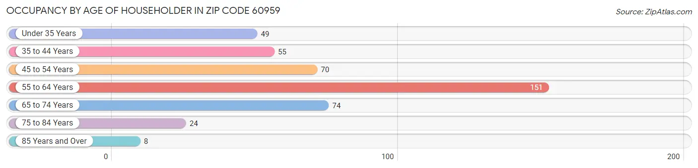 Occupancy by Age of Householder in Zip Code 60959