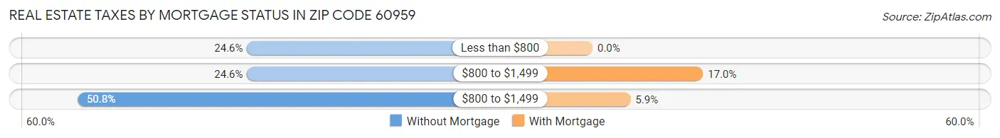 Real Estate Taxes by Mortgage Status in Zip Code 60959