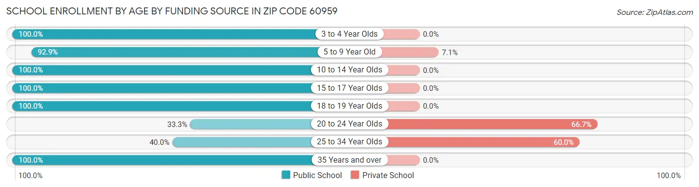 School Enrollment by Age by Funding Source in Zip Code 60959
