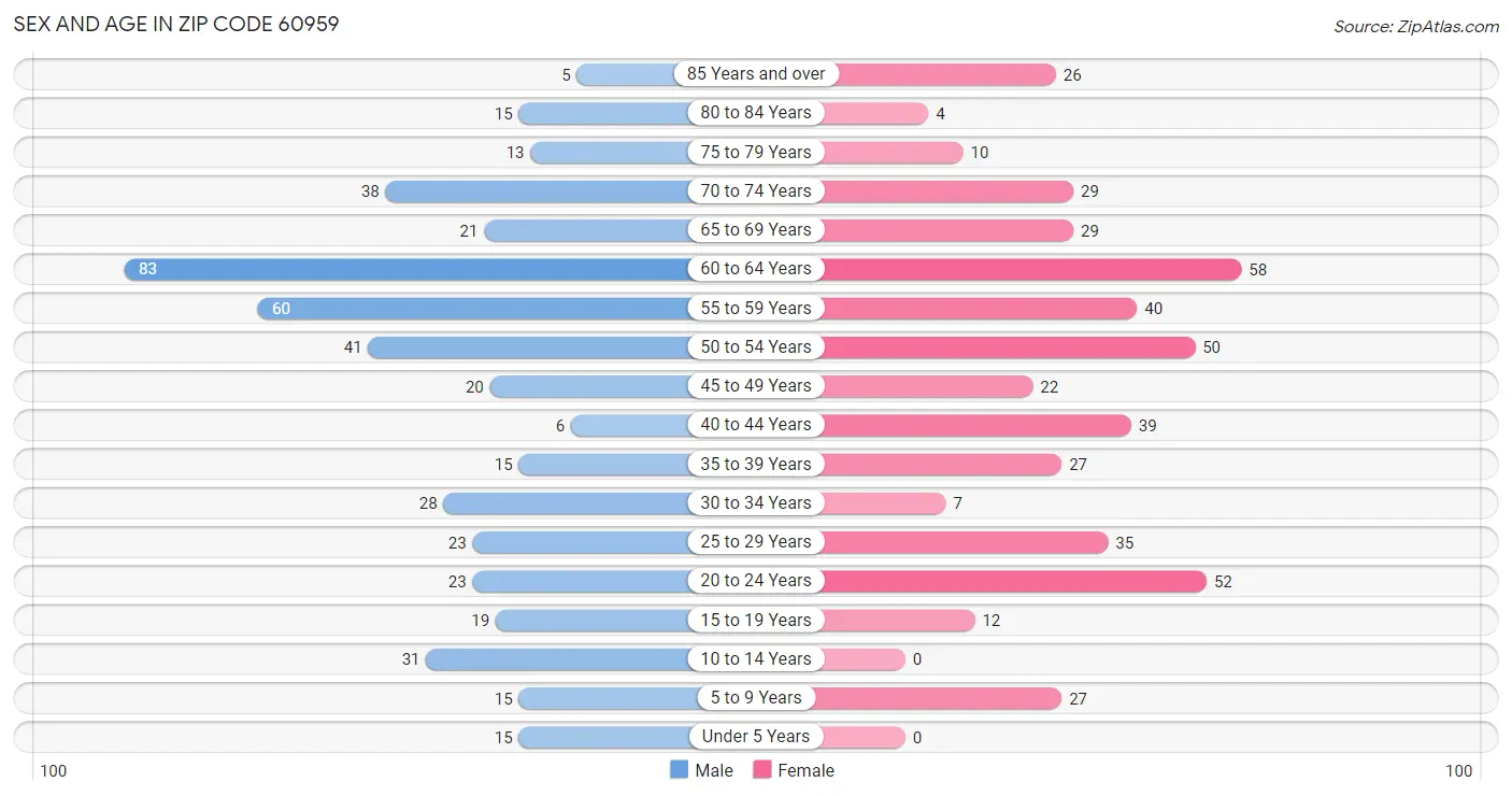 Sex and Age in Zip Code 60959